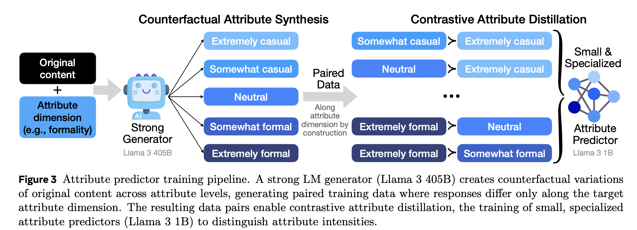 Figure 3: Counterfactual Attribute Synthesis diagram