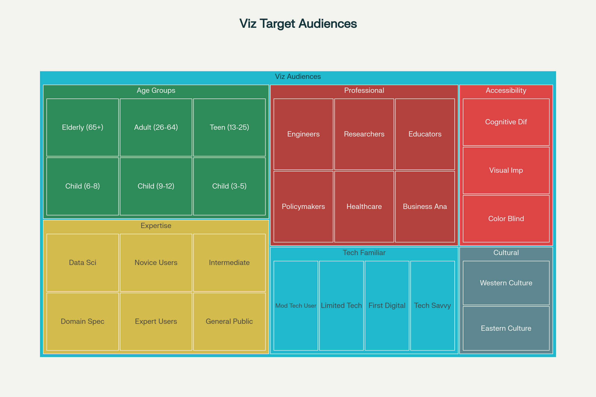 Target Audiences for Visualization Design